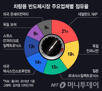 '삼성 美공장' 멈추자 테슬라도 '스톱'…반도체 품귀 일파만파