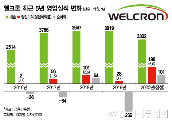 영업이익 600%↑…웰크론, '마스크 효과' 수익성 껑충