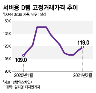 테슬라 '스톱'에 애플·구글 긴장…삼성 'D램' 축포 예고