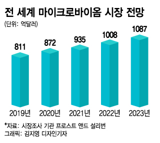 마이크로바이옴이 뭐길래…바이오 핫아이템으로 급부상