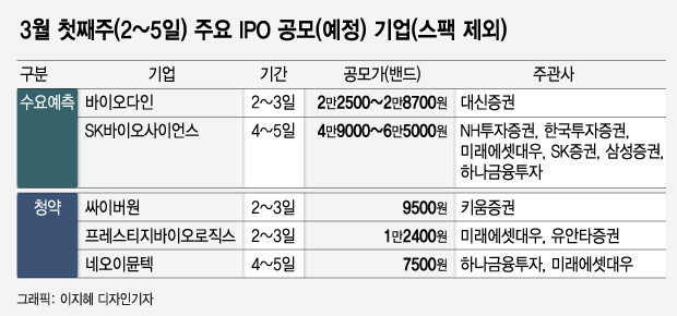 시총 5조 IPO대어…SK바이오사이언스 청약 균등배분 영향은