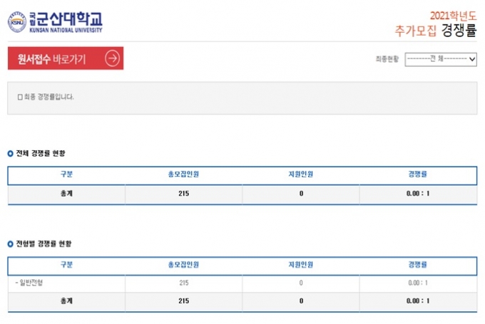 추가모집 정원 200명 넘는데 지원자는 0명 추가모집 정원 200명 넘는데 지원자는 0명