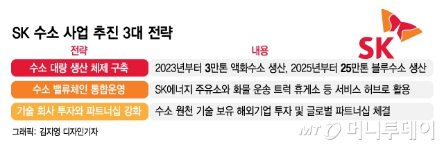 K수소 어벤져스 떴다..SK-현대차-포스코 '삼각동맹' 탄력