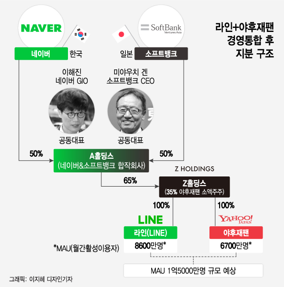 "日 넘어 亞 간다"…이해진·손정의가 꿈꾼 韓日'메가플랫폼' 출항