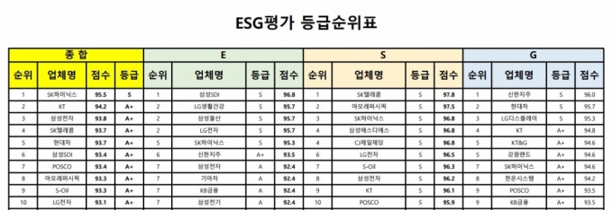 국내 시총 50개사 'ESG 평가지수' 나왔다…SK하이닉스 1위