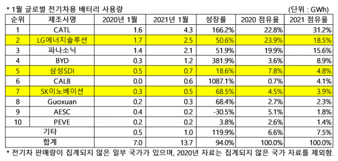 1월 글로벌 전기차용 배터리 사용량/자료제공=SNE리서치