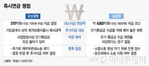 즉시연금 '태풍의 눈', 삼성생명 4000억대 소송 결과는?