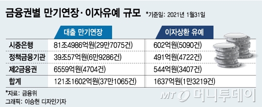 부실위험 금융권에 또 떠넘기기… 은행들 "옥석 못 가린다"