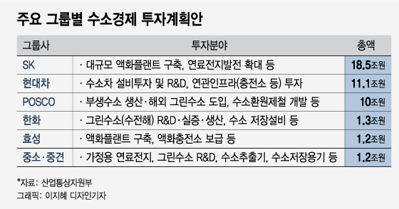 수소경제 민간투자 43조…SK·현대차 끌고, 정부가 밀고