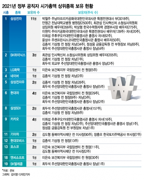 2021년 정부 공직자 시가총액 상위종목 보유 현황. /그래프=김지영 디자인기자