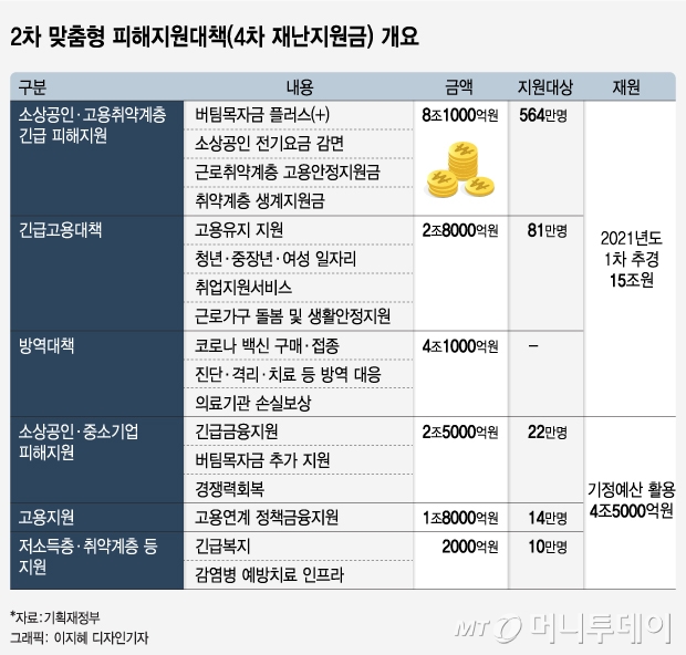 현금 10조원 주려 10조원 빚내는데 …"증세는 없다”