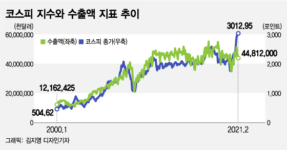 2월 빵빵한 수출 실적…변동성 커진 증시 구원투수 될까