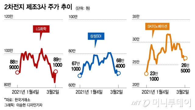 2차전지株 한 달만에 반등…"계속 들고 가도 될까요?"