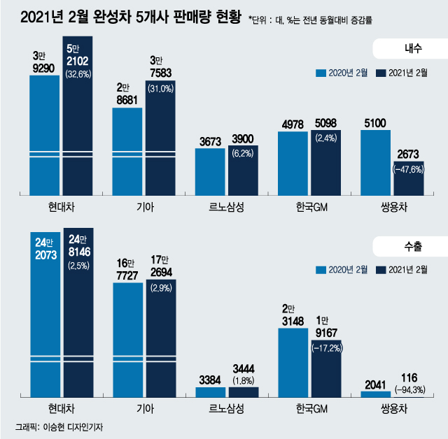 희비 엇갈린 2월 국내 차업계, 현대차·기아 르노삼성 '선전'