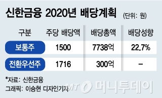 당국 지침에도 주주 택한 신한…배당성향 22.7%(종합)