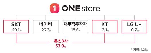 KT·LGU+는 왜 SKT 옥동자 '원스토어'에 투자했나