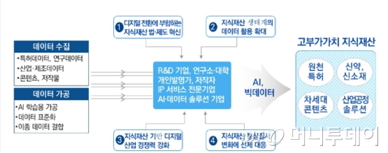 인공지능.데이터 기반 지식재산 혁신 방안./자료제공=특허청