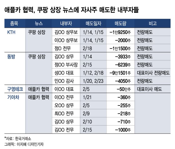 애플카·쿠팡 뉴스에 자사주 전량 매도한 내부자