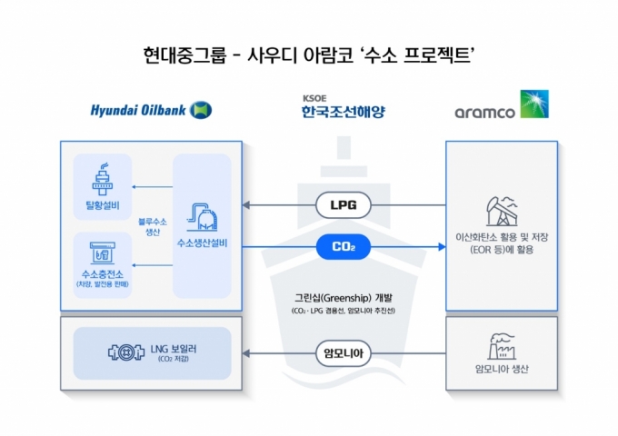 이번엔 현대중·아람코…정기선, 글로벌 수소동맹 띄웠다