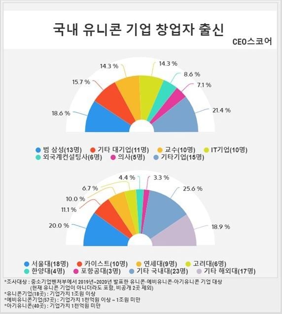스타트업 성공도 학벌·인맥?…'SKY·대기업' 출신이 대세