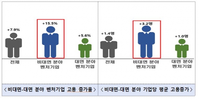 ’일자리 3배’ 비대면 스타트업 600개 키운다…900억 투입 사업화 지원