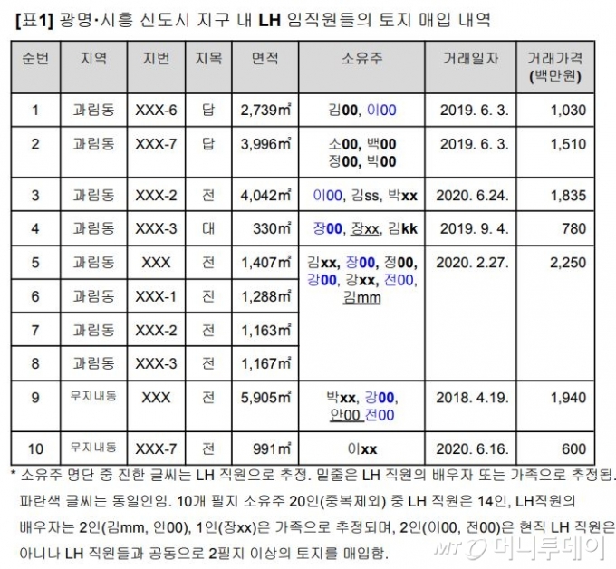 신도시 담당자 토지거래 제한.."정작 LH 직원은 처벌 못할수도"