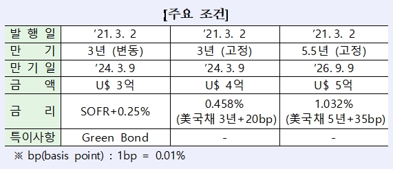 자료=산은