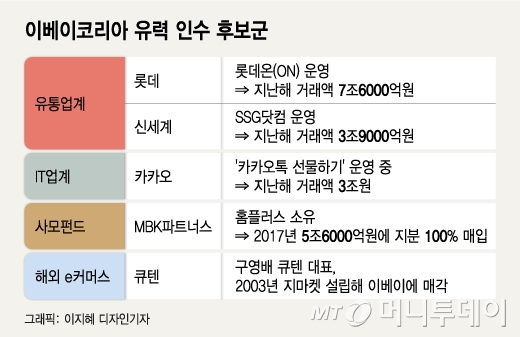 막오른 이베이코리아 입찰전…인수후보들의 복잡한 셈법 - 머니 ...