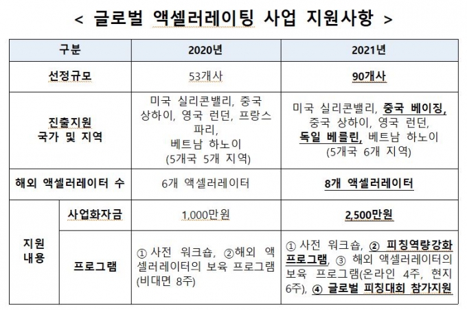 될성부른 스타트업, 美·中 액셀러레이터가 직접 키운다