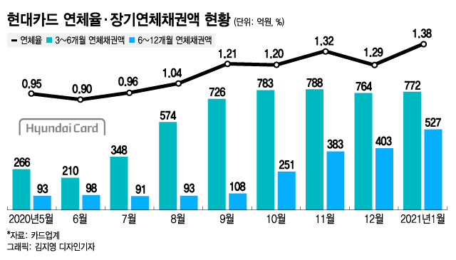 장기연체채권 급증한 현대카드···리스크 관리 '경고' - 머니투데이 장기연체채권 급증한 현대카드···리스크 관리 '경고' - 머니투데이