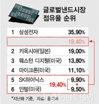 D램 호황에 '돈쭐' 예약…'인텔 인수' 부담 덜어낸 최태원
