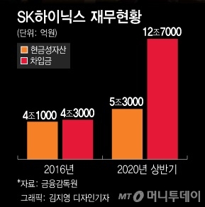 D램 호황에 '돈쭐' 예약…'인텔 인수' 부담 덜어낸 최태원
