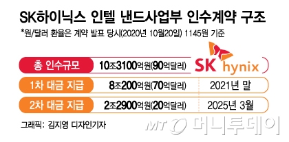 D램 호황에 '돈쭐' 예약…'인텔 인수' 부담 덜어낸 최태원