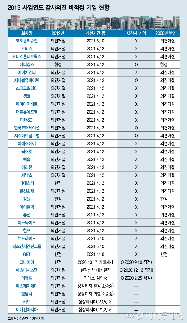 또 감사의견 비적정? '상장폐지 위기' 코스닥 기업