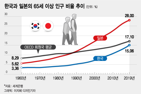 20년 먼저 '노인의 나라' 된 日…돈 되는 사업 보인다