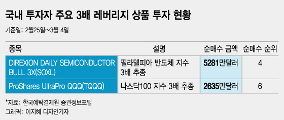 '마이너스'에 맘급한 서학개미들, '이 상품' 대거 담았다