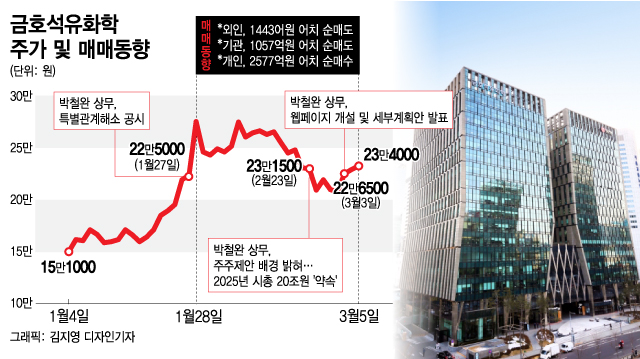 경영권분쟁 터지자 그들은 던졌다…금호석화 주가도 ↓