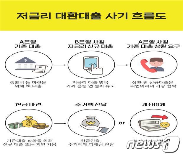 저금리 대환대출 사기 흐름도.(광주경찰 제공)/뉴스1 © News1