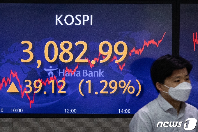 3일 서울 중구 명동 하나은행 딜링룸 전광판에 코스피 지수가 전일 대비 39.12p(1.29%) 오른 3082.99를 나타내고 있다. 이날 코스닥 지수는 전일 대비 7.63p(0.83%) 오른 930.8, 달러/원 환율은 전일 대비 3.7원 내린 1120.3원에 장을 마쳤다. 2021.3.3/뉴스1 © News1 유승관 기자