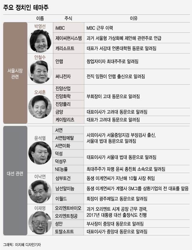 "그 둘이 동문이래" 정치 테마주의 탄생에서 소멸까지