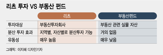 물류 리츠 vs 물류 부동산펀드…어디 투자해볼까