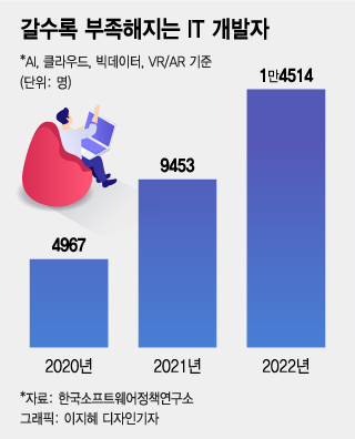 개발자 뺏으려고 "연봉 50% 더"…대기업도 들썩들썩