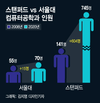 "개발자 20년이면 치킨집행" 컴공과 기피현상 불렀다