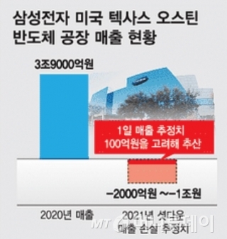삼성 20년간 받은 美세금혜택, 한달 셧다운으로 날리나