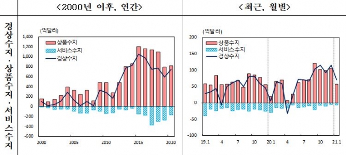 반도체·車 대박…코로나 1년, 경상수지 흑자 12배 됐다