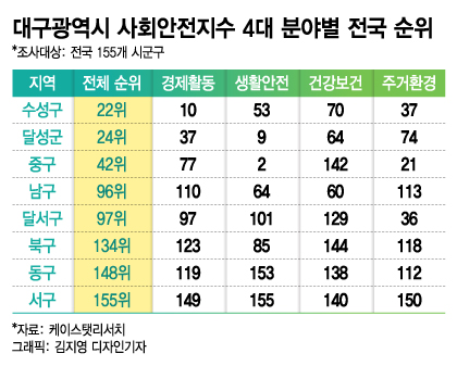 대구서 가장 살기 좋은 도시는 어디? 부촌(富村) '수성구'였네