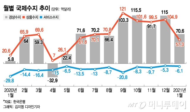 코로나 1년, '경상흑자 12배'의 빛과 그늘