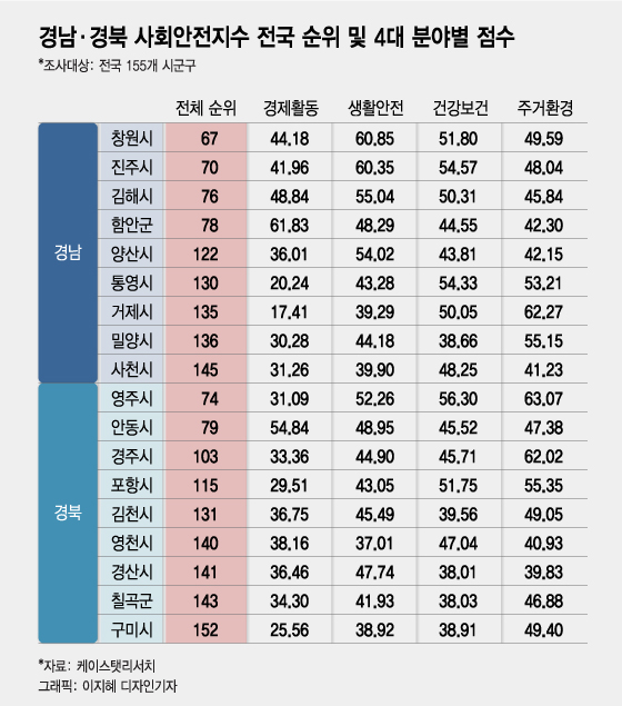 "부자동네가 살기도 좋아" 대구 내 1위 도시는 'OO구'