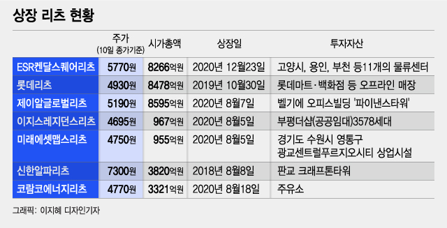 "커피값으로 건물주되기" 국내 상장 리츠 어떤게 있나