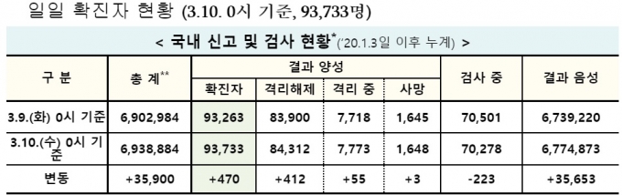 [속보]신규확진 이틀 연속 400명대…2.5단계 재진입 가능성